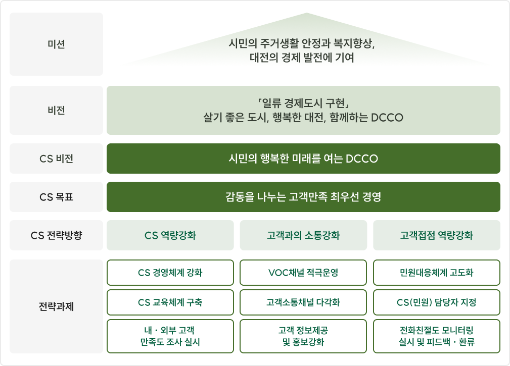 고객만족 전략 체계도