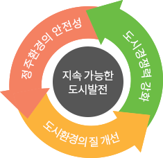 지속 가능한 도시발전 - 도시경쟁력 강화, 정주환경의 안전성 확보, 도시환경의 질 개선