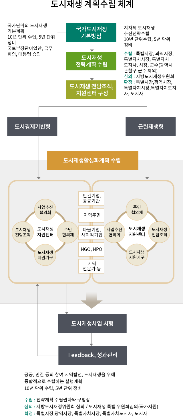 도시재생 계획수립 체계