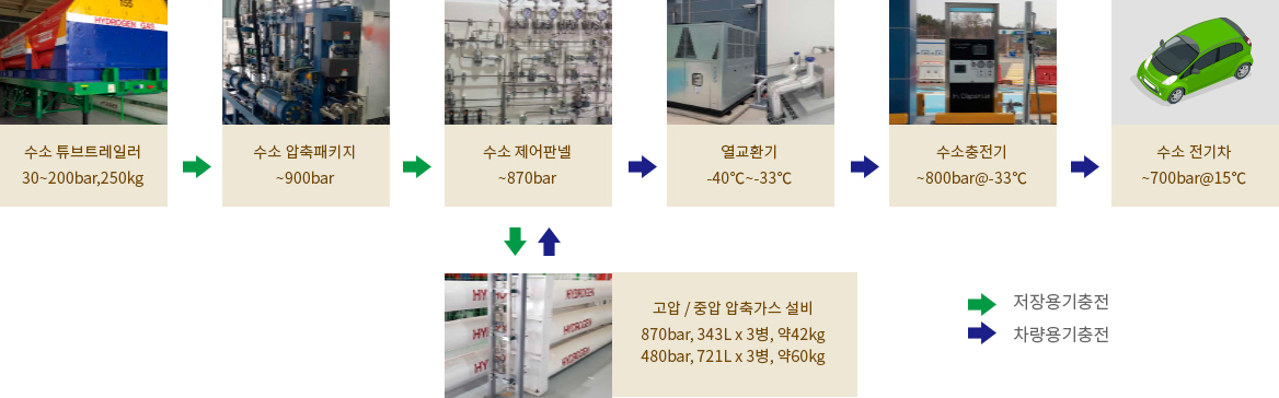 수소 튜브트레일러 30~200bar, 250kg, 수소 압축패키지~900bar, 수소 제어판넬~870bar(고압/중압 압축가스 설비 870bar, 343L x 3병, 약42kg, 480bar, 721L x 3병, 약60kg), 열교환기-40℃~-33℃, 수소충전기~800bar@-33℃, 수소 전기차~700bar@15℃