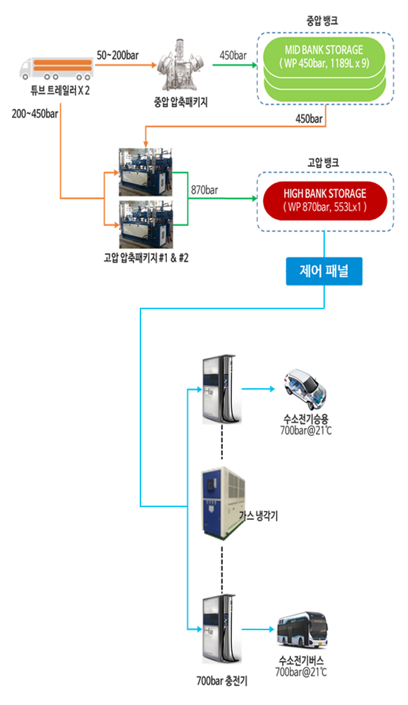 튜브트레일러 30~200bar,중압 압축패키지30~200bar, 고압 압축패키지 50~450bar, 중압뱅크(WP 450bar, 1189Lx9) 고압뱅크(WP 870bar 553Lx1), 제어패널(700bar Dispenser X2), 수소전기승용~700bar@21℃, 수소전기버스~700bar@21℃