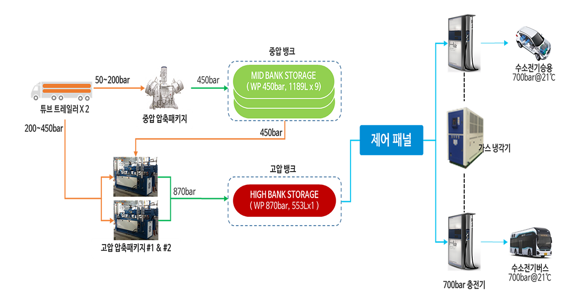 튜브트레일러 30~200bar,중압 압축패키지30~200bar, 고압 압축패키지 50~450bar, 중압뱅크(WP 450bar, 1189Lx9) 고압뱅크(WP 870bar 553Lx1), 제어패널(700bar Dispenser X2), 수소전기승용~700bar@21℃, 수소전기버스~700bar@21℃