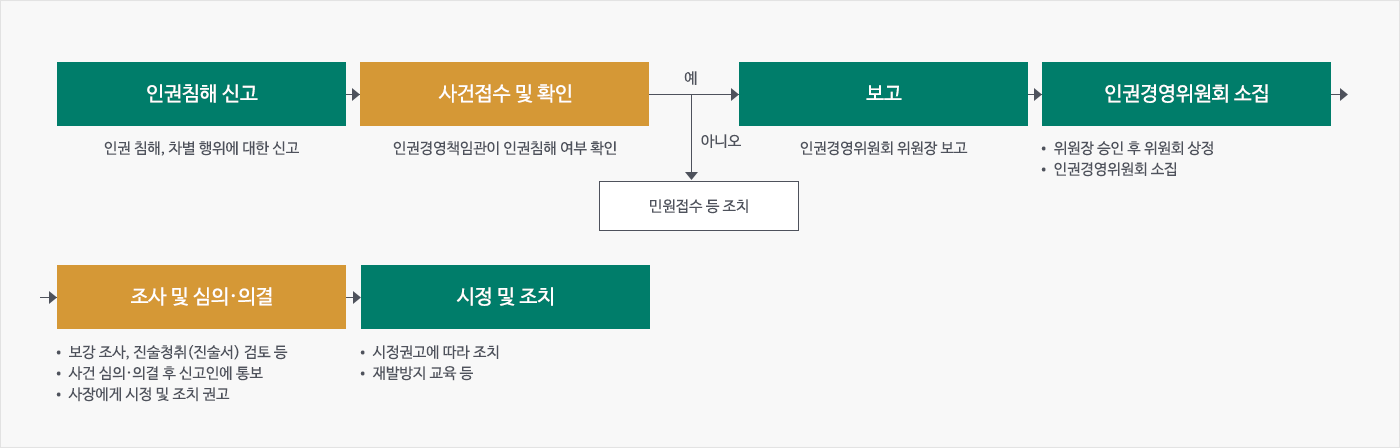 인권침해 신고 처리절차 인권침해 신고-사건접수및 확인-보고-인권경영위원회소집-조사및 심의의결-시정 및 조치