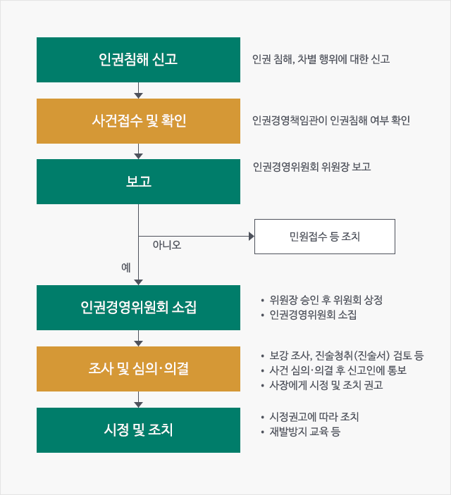 인권침해 신고 처리절차 인권침해 신고-사건접수및 확인-보고-인권경영위원회소집-조사및 심의의결-시정 및 조치