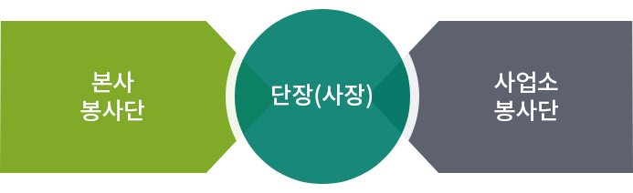 본사 봉사단 - 단장(사장) - 사업소 봉사단