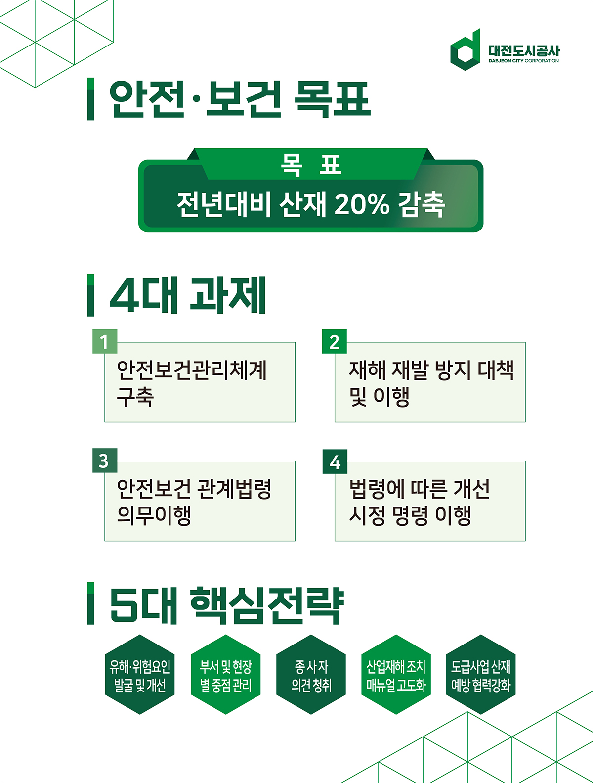 대전도시공사 안전·보건 목표 - 목표:안전 일터 조성 및 안전 문화 확산, 4대과제: [조직(인력) 예산] 안전보건관리체계 구축, 재해 재발 방지 대책 및 이행 조치 수립, 법령에 따른 개선 시정 명령 이행 절차 수립, 법령관련 의무이행 관리 조치 수립/ 5대 핵심전략: 유해·위험요인 발굴 및 개선, 부서 및 현장 별 중점 관리, 종사자 의견 청취방안 마련, 산업재해 조치 메뉴얼 작성, 협력업체 산재 예방 협력강화