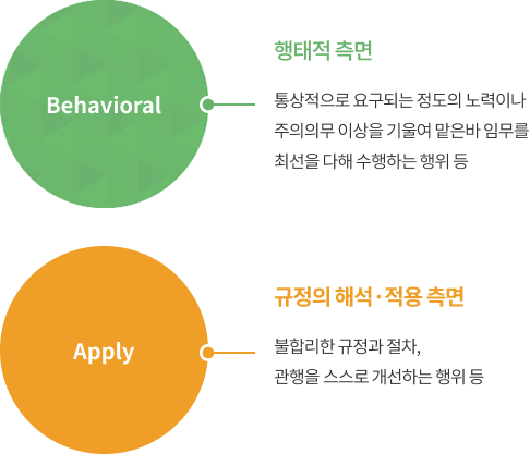 행태적측면:통상적으로 요구되는 정도의 노력이나 주의의무 이상을 기울여 맡은바 임무를 최선을 다해 수행하는 행위 등 규정의 해석·적용 측면:불합리한 규정과 절차,관행을 스스로 개선하는 행위 등